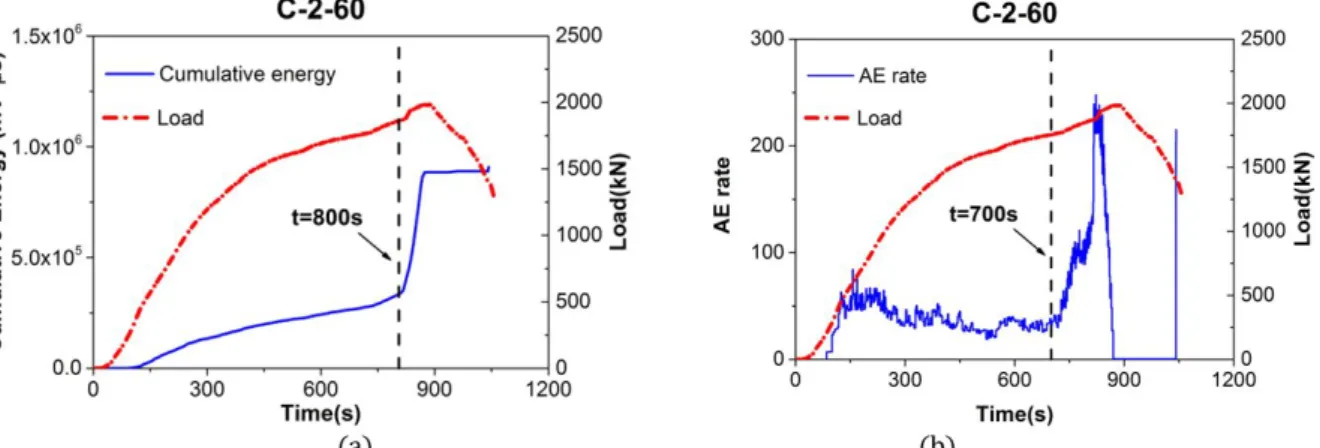 Figure 5: Loading versus AE features for test group C-1-60, (a) cumulative AE energy versus loading history, (b) AE rate  versus loading history