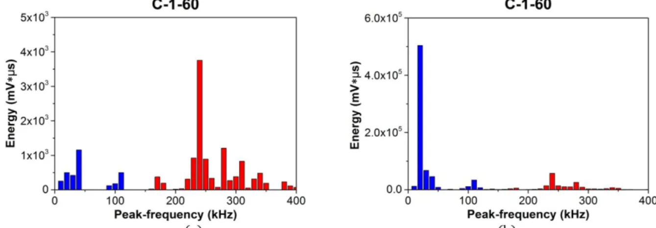 Figure 9: Distribution between AE energy and peak-frequency for group C-1-60, (a) 30% ultimate load, (b) 100% ulti- ulti-mate load