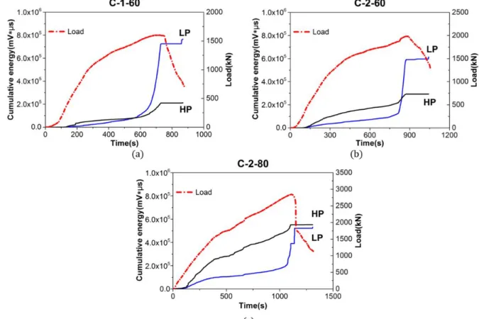 Figure 12: Loading history versus cumulative energy of two frequency bands, (a) Group C-1-60, (b) Group C-2-60, (c)  Group C-2-80