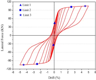 Figure 9: Lateral force-drift curve. 