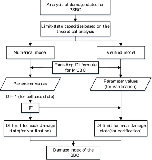 Figure 2: Flow chart of proposed method for determining the damage index of PSBC. 