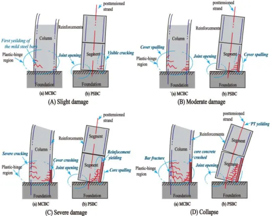 Figure 3: Main damage sketch of columns under cyclic loading. 