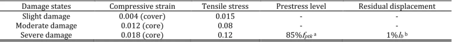 Table 2: Limit-state capacities of the prefabricated segmental bridge columns. 