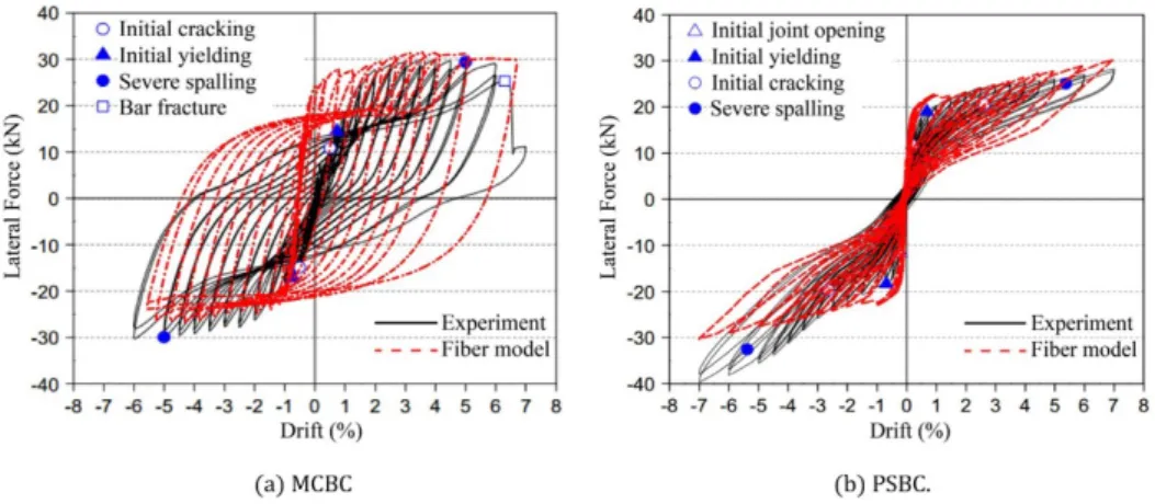 Figure 7: Lateral force-drift curves. 