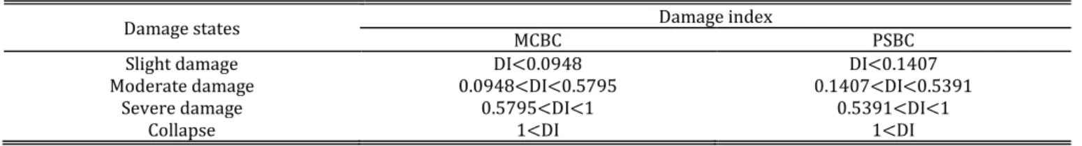 Table 4: Damage index corresponding to damage states. 