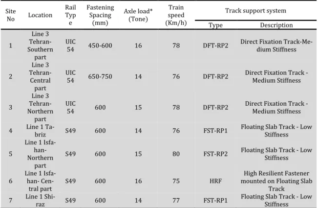 Table 1. General specifications of the train and tracks in the fields  Site  No  Location  Rail Typ e  Fastening Spacing (mm)  Axle load* (Tone)  Train  speed  (Km/h) 