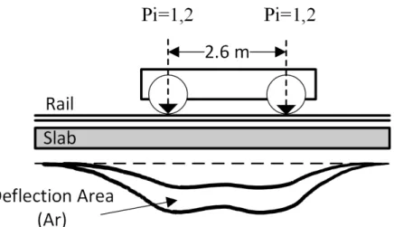 Fig. 4. Schematic view of the Talbot-Wasiutynski method used to derive rail support modulus (Track stiffness) 