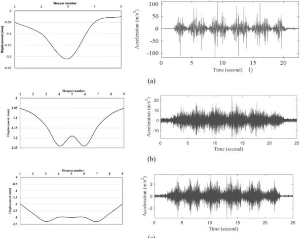 Fig. 6. Samples of track deflection (Left) and acceleration (Right), measured in various track structure types (a) DFT  (measured in Site 2), (b) FST (measured in Site 7) (c) HRF (measured in Site 6), Accelerations and deflections were 
