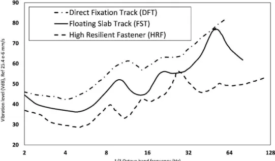 Fig. 7. Typical spectra recorded on the tunnel invert for various track structures tested i.e., High Resilient Fasteners  (HRF), Direct Fixation Track (DFT), and Floating Slab Track (FST) 