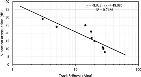 Fig. 8. Effectiveness of track stiffness reduction on reducing track vibrations 