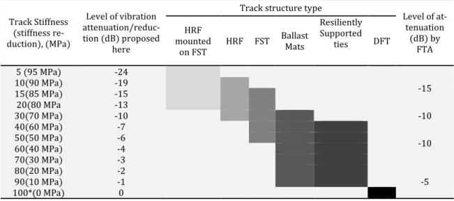 Table 4. Vibration attenuation levels due to track stiffness reduction obtained in this research for various track struc- struc-tures compared with those of FTA 
