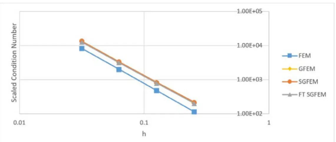 Figure 12: Edge cracked panel: scaled condition number for incomplete polynomial and mesh refinement 