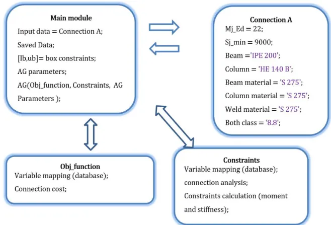 Figure 7: Computational programming flowchart 
