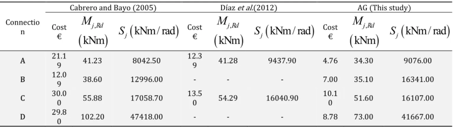 Table 4 presents the cost (in Euros), the resistant moments and rotational stiffness obtained by Cabrero and  Bayo (2005), Díaz  et al
