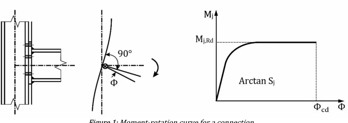 Figure 1: Moment-rotation curve for a connection. 
