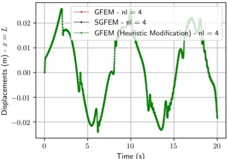Figure 10: Displacements over time 
