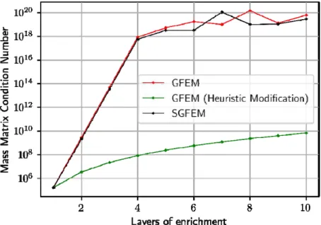 Figure 14: Evolution of Mass Matrix Condition Number  Numerically Calculated  – First example