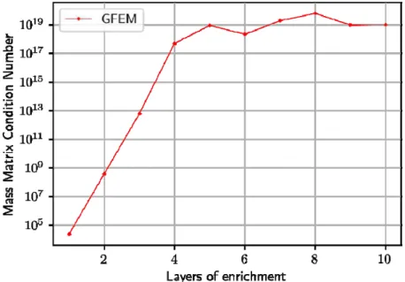 Figure 15: Evolution of Mass Matrix Condition Number  Numerically Calculated  – Second example
