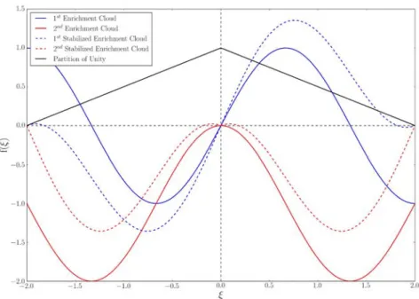 Figure 2: Stabilization process for the first layer of enrichment functions. 