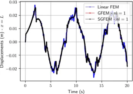 Figure 4: Displacements over time. 