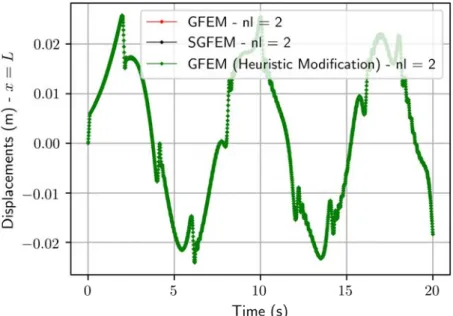 Figure 6: Displacements over time. 