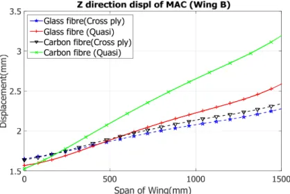 Figure 12: MAC Z direction displacement plots of Wing B 
