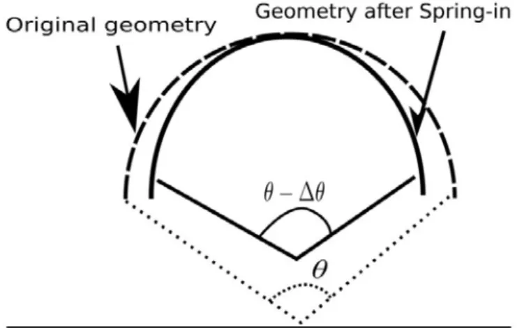 Figure 1: Spring-in of corner sections and curved panels 