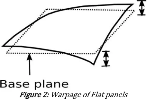 Figure 2: Warpage of Flat panels 