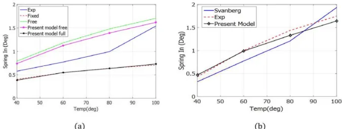 Figure 4: Comparison of Svanberg’s plane strain results with the 3D results 
