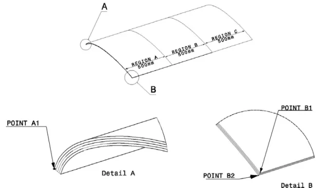 Figure 5: Wing Planform showing Boundary conditions Points 
