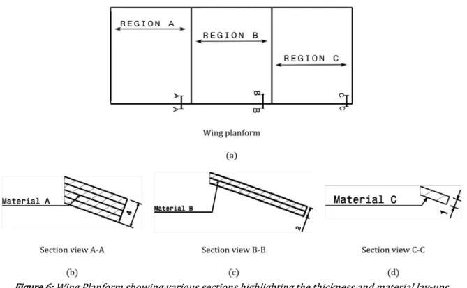 Figure 6: Wing Planform showing various sections highlighting the thickness and material lay-ups 