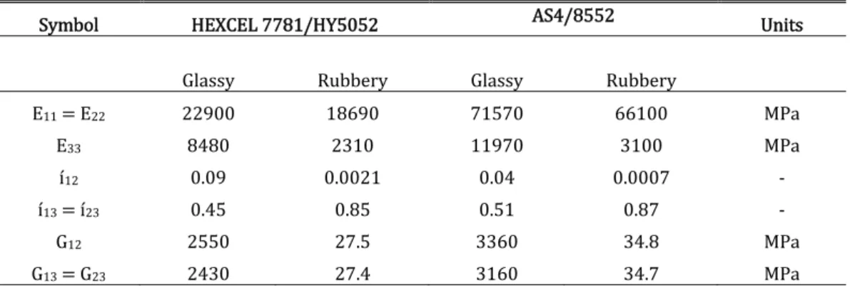 Table 2: Mechanical Properties of HEXCEL 7781/HY5052 and AS4/8552 in a Cross Ply laminate 