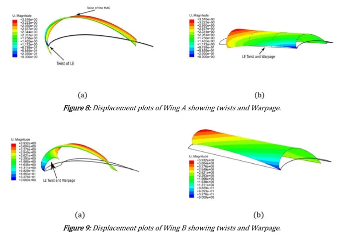 Figure 9: Displacement plots of Wing B showing twists and Warpage. 
