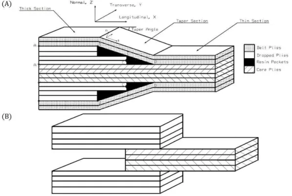 Figure 1:  A  Tapered structure and  B  typical double lap joint  evident similarity  