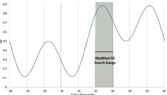 Figure 6: Schematic representation of enhanced Golden Section method, highlighted one subinterval  IFF vs Action  Plane Inclination  