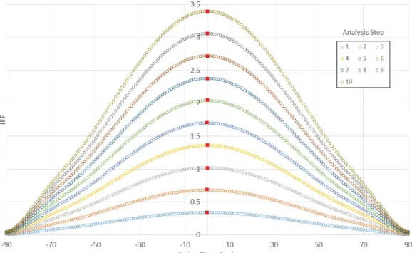 Figure 9: Failure index for each angle: Tension analyses. 