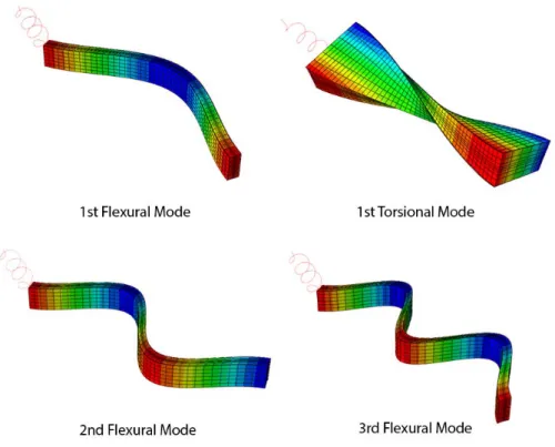 Figure 6: Non-rigid modal shapes for the undamaged sandwich structure. 