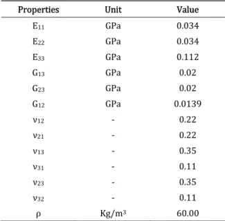 Table 2: Elastic properties of PVC foam core  from Tita and Caliri Junior  2012 ; Caliri Junior et al