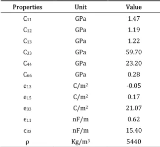Table 3: Coefficients of constitutive matrix for piezoelectric sensor  M2814   from Sartorato et al