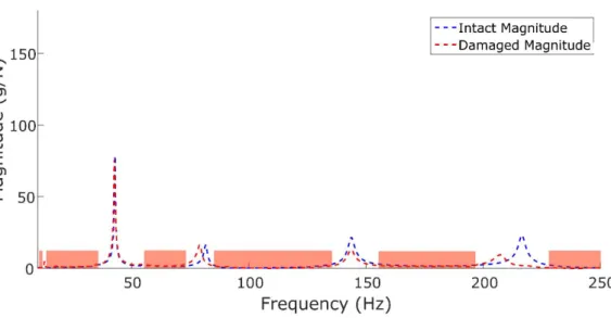 Figure 4: Filtering of specific frequency ranges of data: Proposed procedure. 