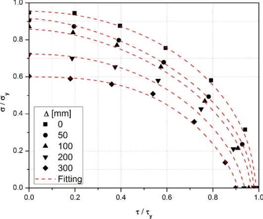 Figure 11: Interaction relation and formulation fitting for longitudinally stiffened panel under combined longitudinal  compression and shear loading for different damages -  D B = 1000 mm ,  d = 5 m m