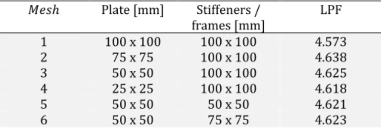 Table 2: Mesh sensitivity study under pure compression – Load proportionality factor  LPF   