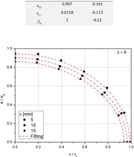 Table 3: Coefficients – initial imperfection amplitude 