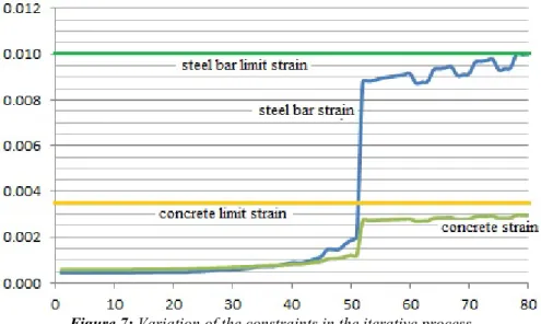 Figure 7: Variation of the constraints in the iterative process 