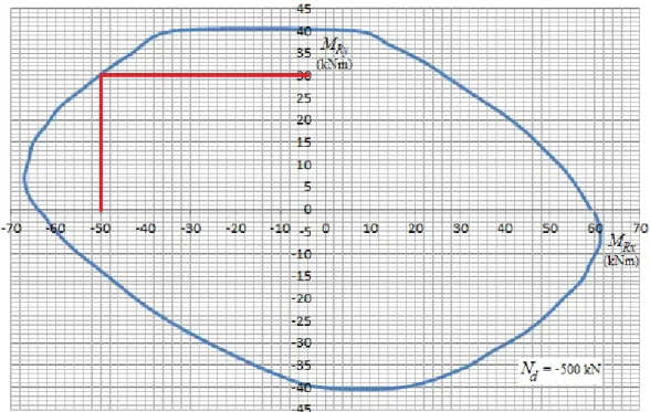 Figure 13: Moment interaction curve to section of the fourth analysis and N d  = -500kN 