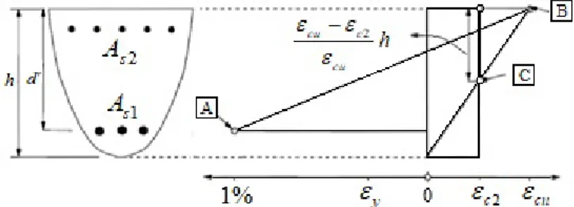 Figure 4 presents the possible strain distributions for a cross-section of a reinforced concrete linear element under- under-going biaxial bending with axial force in accordance with Eurocode 2 (2004) and ABNT NBR 6118 (2014)