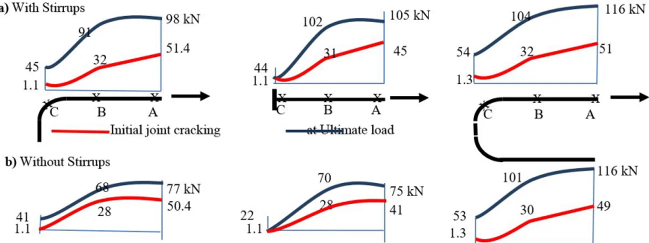 Figure 11: Axial Forces distribution in beam’s top bar in joints with/ without vertical stirrups