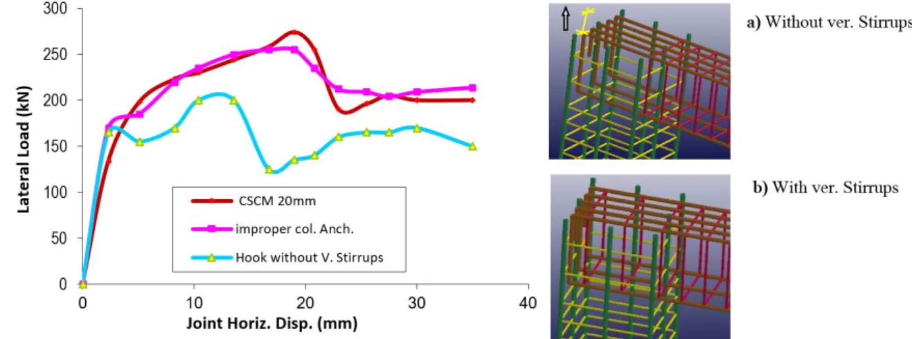 Figure 12: Stirrups effect on RC joint with hooked beam bars anchorage. 