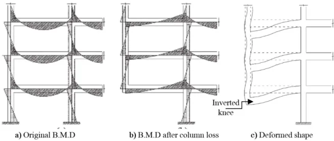 Figure 1: RC frame moment distribution before and after column loss and deformed shape (Yap and Li, 2011)