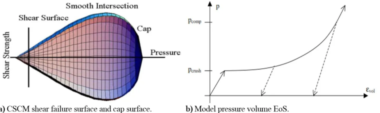 Figure 5: Concrete material CSCM characteristics (Murray et al., 2006). 